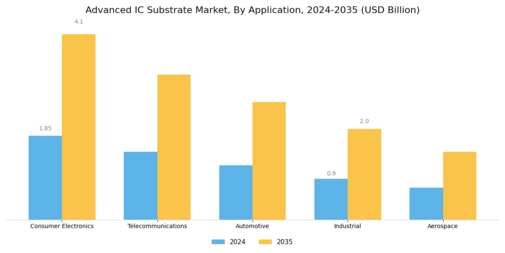 Advanced Ic Substrate Market Segment Image 0