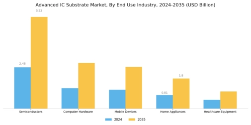 Advanced Ic Substrate Market Segment Image 2