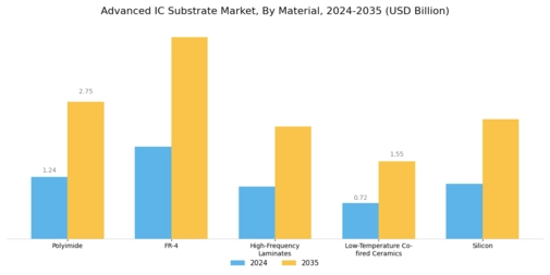 Advanced Ic Substrate Market Segment Image 3