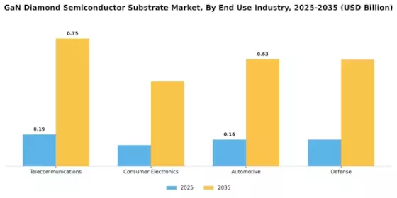 GaN Diamond Semiconductor Substrate Market Segment Image 2
