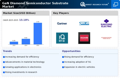 GaN Diamond Semiconductor Substrate Market Infographic