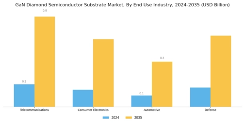 GaN Diamond Semiconductor Substrate Market Segment Image 2