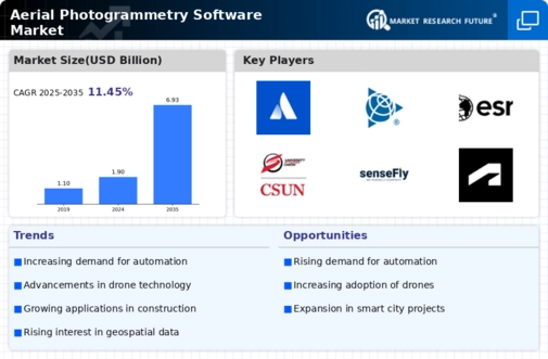 Aerial Photogrammetry Software Market Infographic