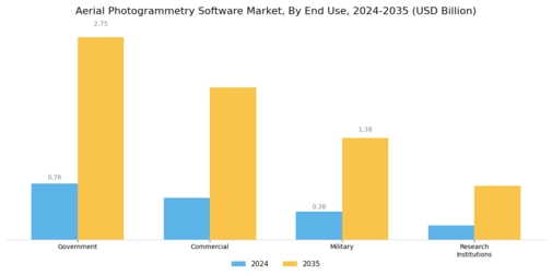 Aerial Photogrammetry Software Market Segment Image 2