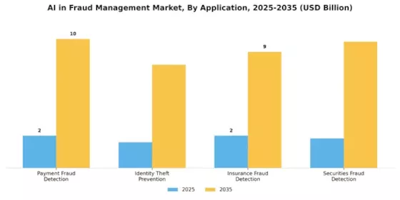 Ai In Fraud Management Market Segment Image 0