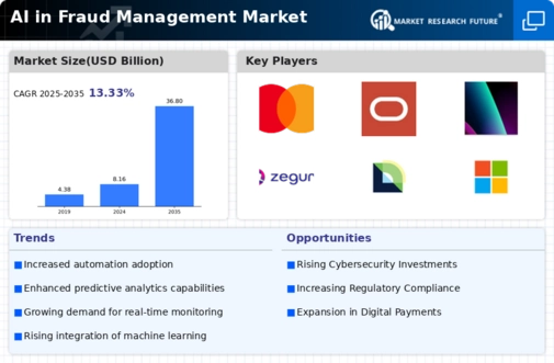 Ai In Fraud Management Market Infographic