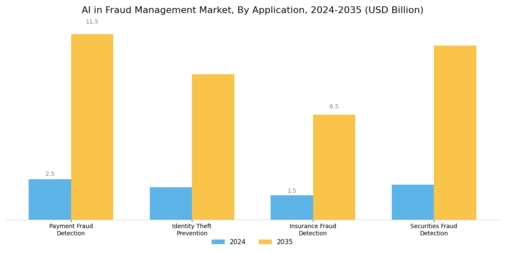 Ai In Fraud Management Market Segment Image 0