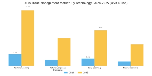 Ai In Fraud Management Market Segment Image 2