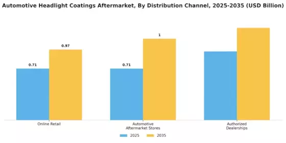 Automotive Headlight Coatings Aftermarket Market Segment Image 3