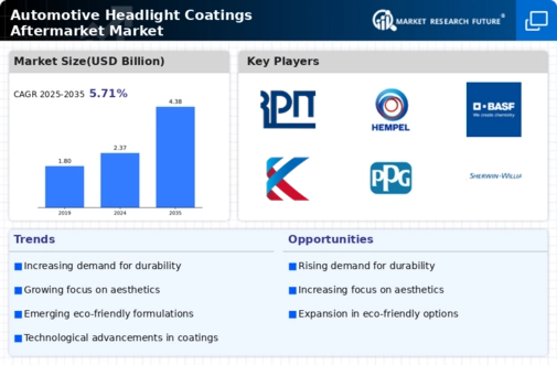 Automotive Headlight Coatings Aftermarket Market Infographic
