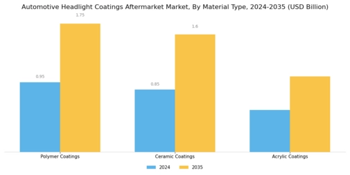 Automotive Headlight Coatings Aftermarket Market Segment Image 1