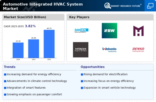 Automotive Integrated HVAC System Market Infographic