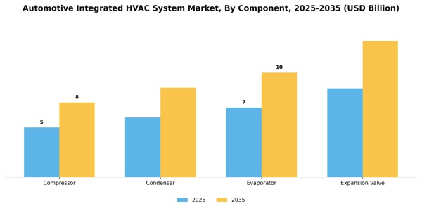 Automotive Integrated HVAC System Market Segment Image 1