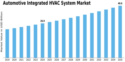 Automotive Integrated HVAC System Market Size
