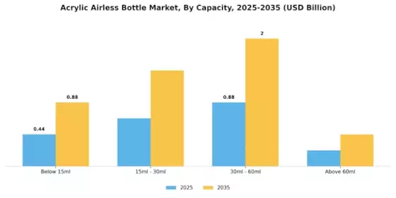 Acrylic Airless Bottle Market Segment Image 1