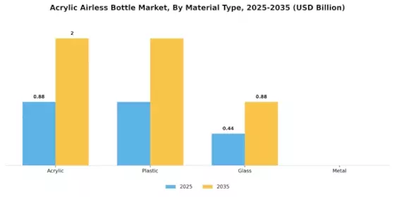 Acrylic Airless Bottle Market Segment Image 2