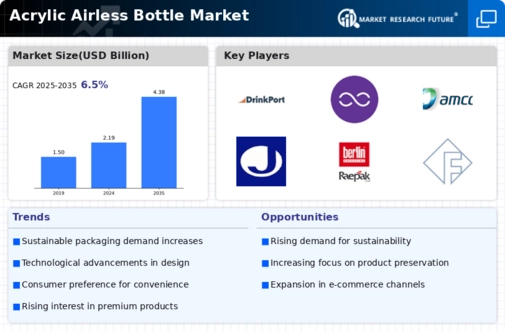Acrylic Airless Bottle Market Infographic