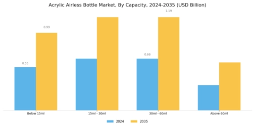 Acrylic Airless Bottle Market Segment Image 1