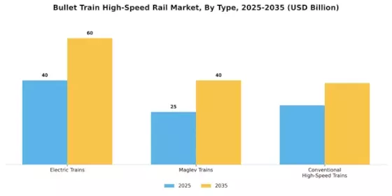 Bullet Train High-Speed Rail Market Segment Image 0