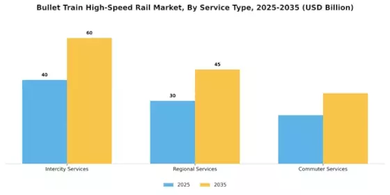 Bullet Train High-Speed Rail Market Segment Image 3