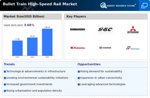 Bullet Train High-Speed Rail Market Infographic