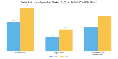 Bullet Train High-Speed Rail Market Segment Image 0