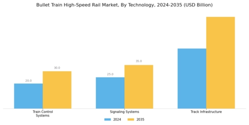 Bullet Train High-Speed Rail Market Segment Image 1
