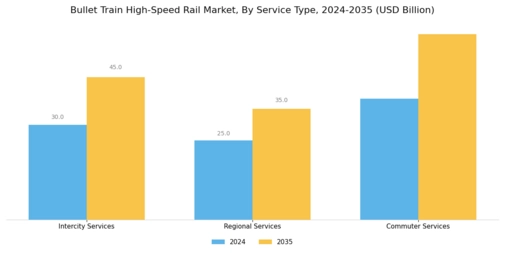 Bullet Train High-Speed Rail Market Segment Image 3