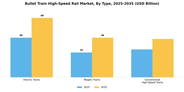 Bullet Train High-Speed Rail Market Segment Image 3