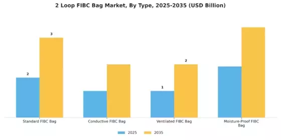 2 Loop FIBC Bag Market Segment Image 0