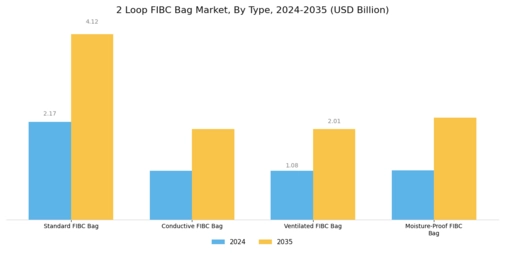 2 Loop FIBC Bag Market Segment Image 0