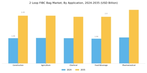 2 Loop FIBC Bag Market Segment Image 1