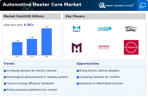 Automotive Heater Core Market Infographic