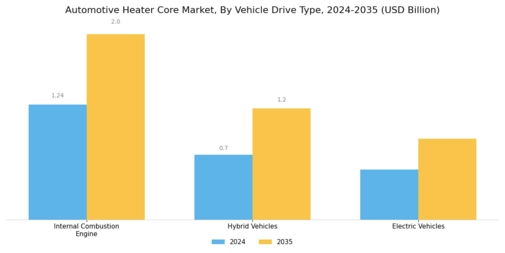 Automotive Heater Core Market Segment Image 2