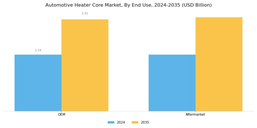 Automotive Heater Core Market Segment Image 3