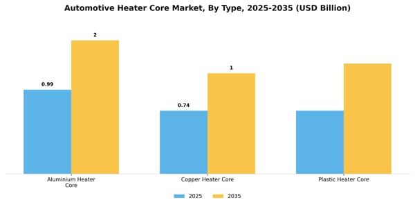Automotive Heater Core Market Segment Image 2