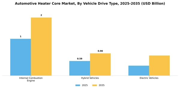 Automotive Heater Core Market Segment Image 3