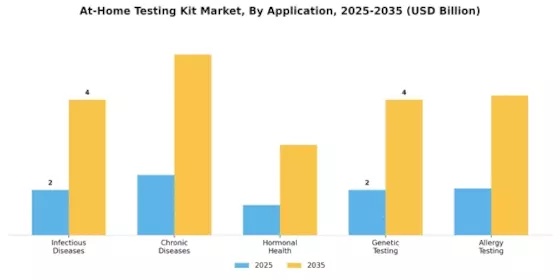 Home Testing Kit Market Segment Image 1