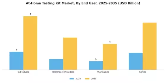 Home Testing Kit Market Segment Image 2