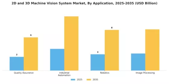 2D And 3D Machine Vision System Market
 Segment Image 0