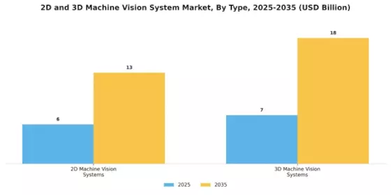 2D And 3D Machine Vision System Market
 Segment Image 1
