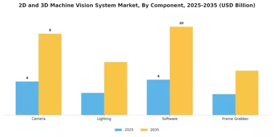 2D And 3D Machine Vision System Market
 Segment Image 2
