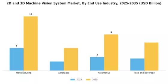 2D And 3D Machine Vision System Market
 Segment Image 3