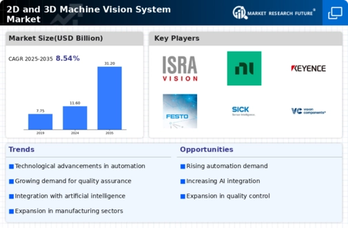 2D And 3D Machine Vision System Market
 Infographic