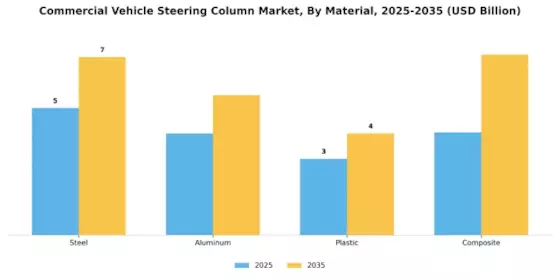 Commercial Vehicle Steering Column Market
 Segment Image 2
