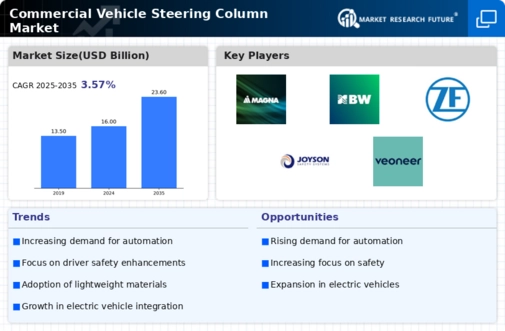 Commercial Vehicle Steering Column Market
 Infographic