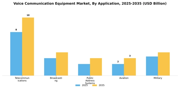 Voice Communication Equipment Market Segment Image 0