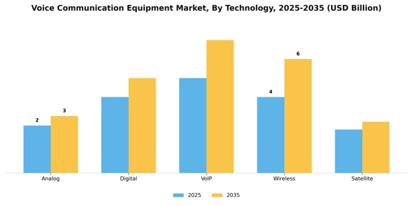 Voice Communication Equipment Market Segment Image 3