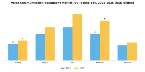 Voice Communication Equipment Market Segment Image 3