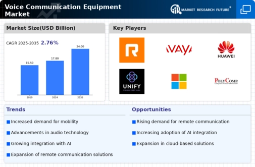 Voice Communication Equipment Market Infographic